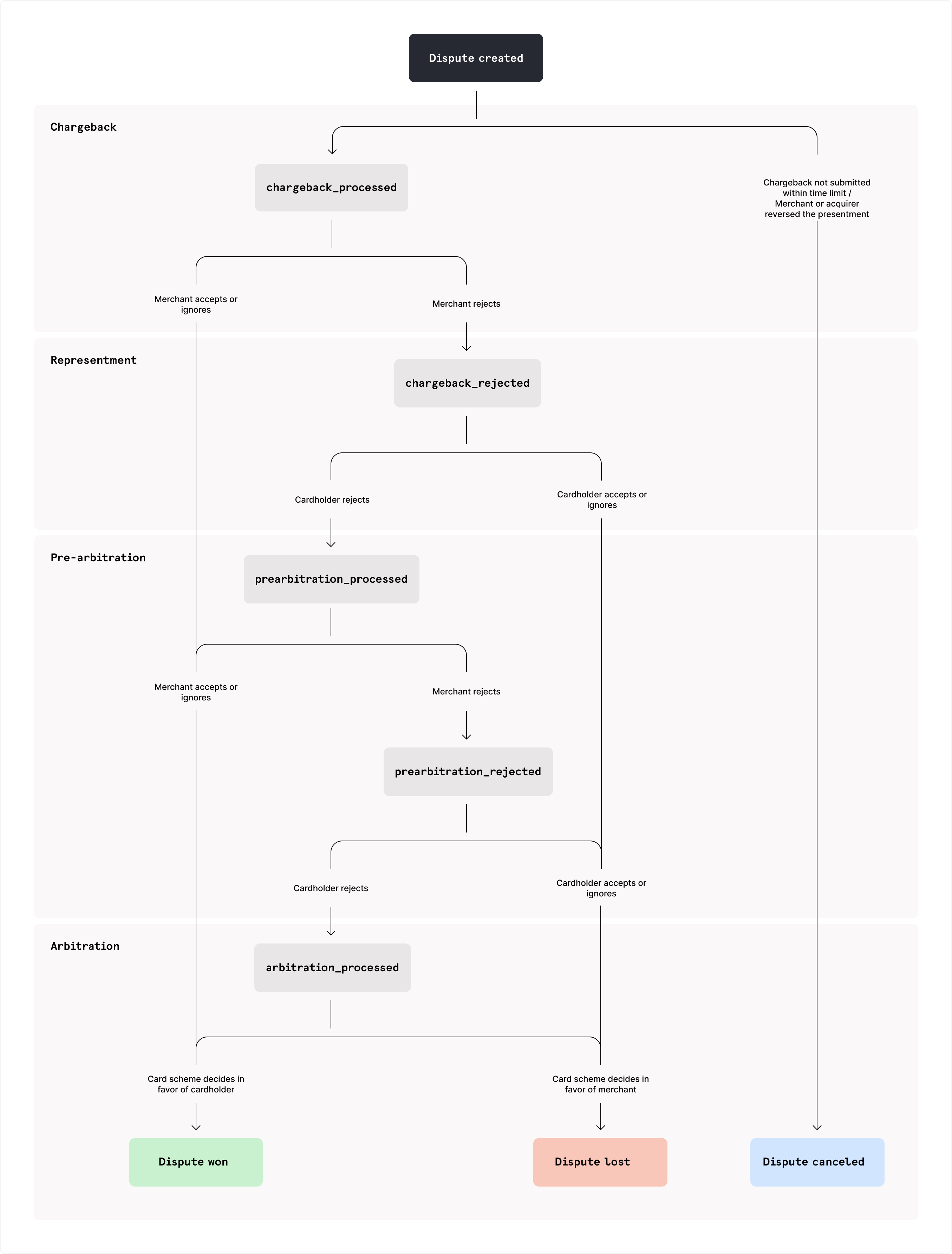 Lifecycle of a dispute including the chargeback, representment, pre-arbitration, and arbitration stages